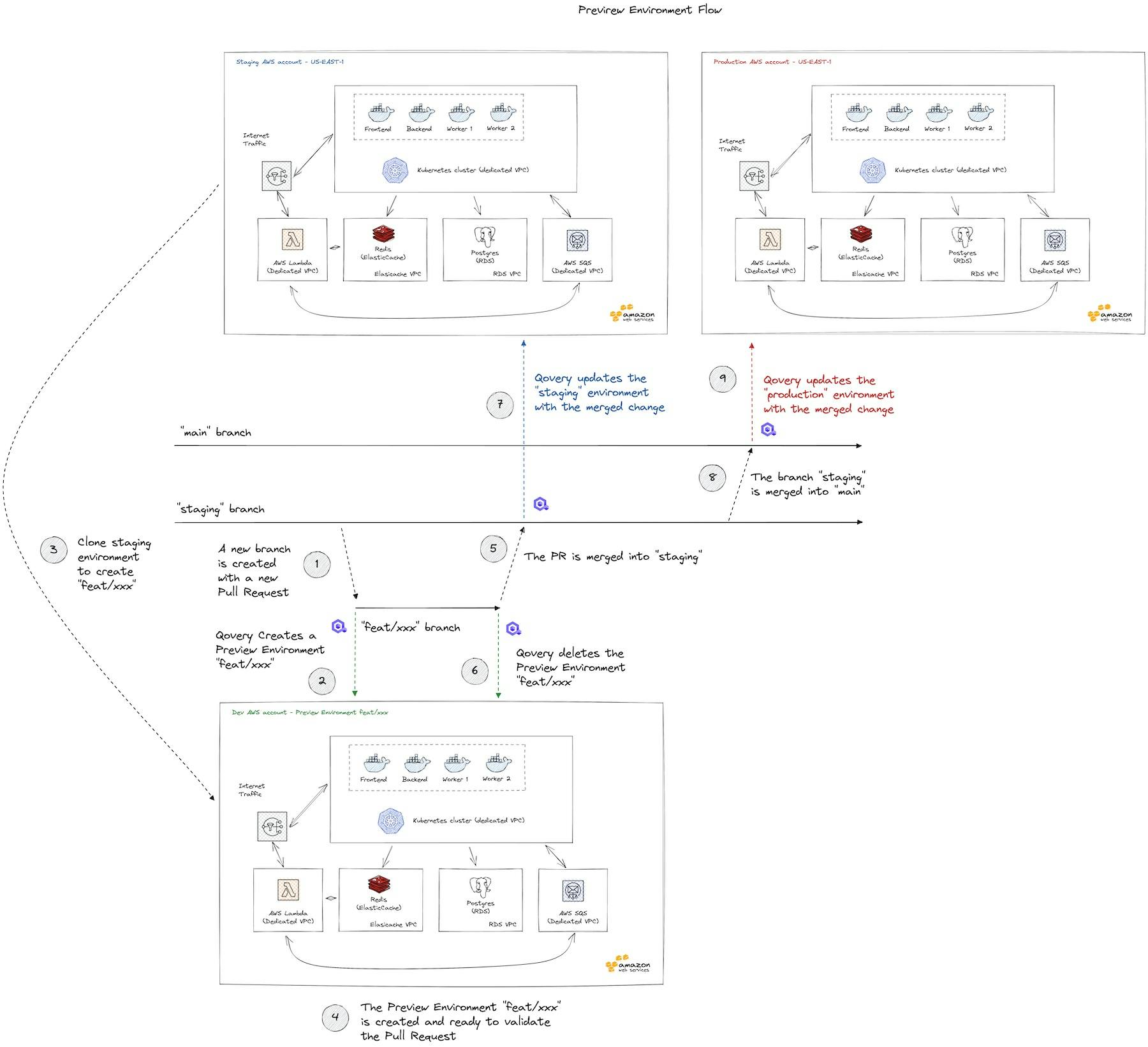 Ephemeral Environment Flow