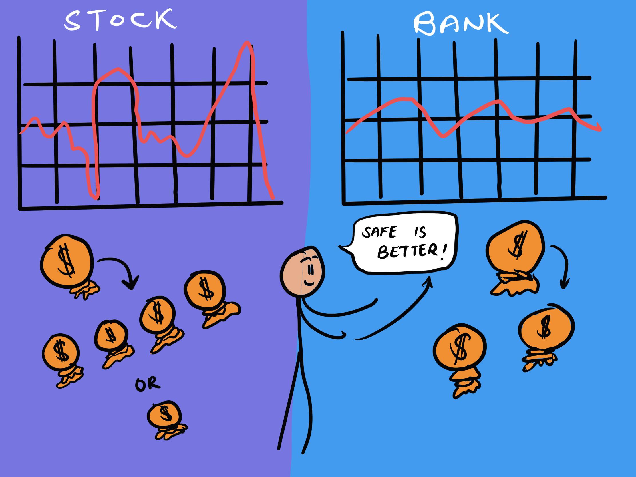 A cartoon comparing investment options. On the left, a graph with fluctuating red lines represents stocks, showing potential for either multiple money bags or a single smaller one. On the right, a steadier graph labeled 'Bank' shows a figure saying 'Safe is better!' with consistent, smaller money bags beneath.