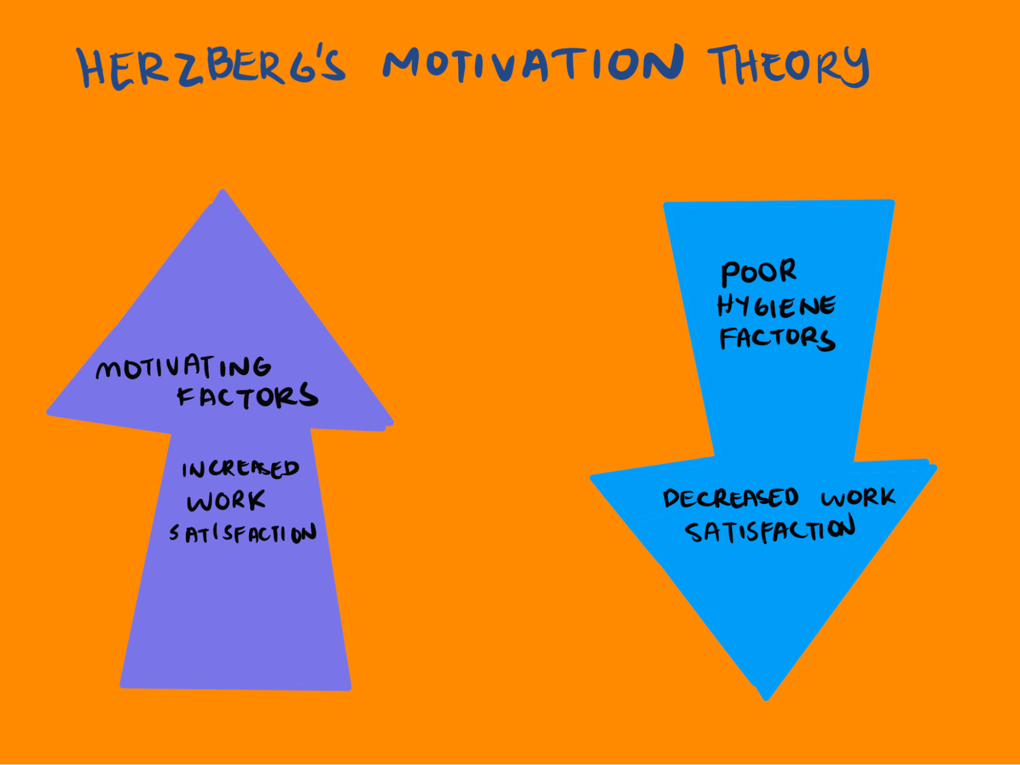 herzberg's motivation theory